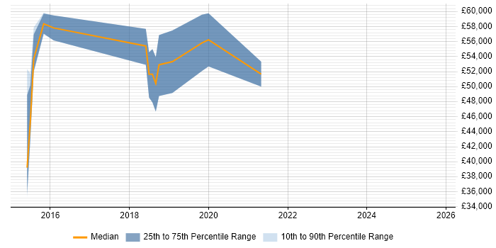 Salary distribution trend for jobs in Leatherhead citing Machine Learning