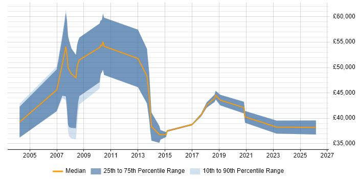 Salary distribution trend for jobs in Leatherhead citing Manufacturing