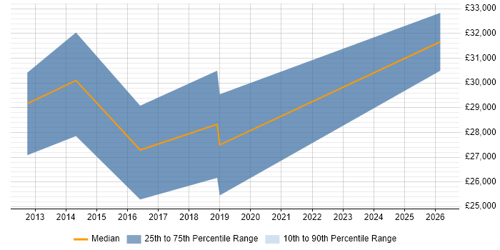 Salary distribution trend for Marketing Executive job vacancies in Leatherhead