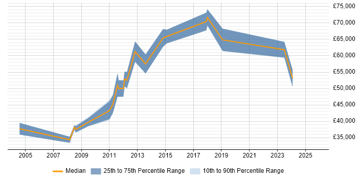 Salary distribution trend for jobs in Leatherhead citing Master&#39;s Degree
