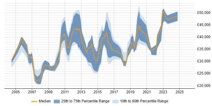 Salary distribution trend for jobs in Leatherhead citing Microsoft Excel