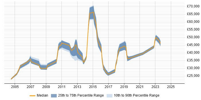 Salary distribution trend for jobs in Leatherhead citing Microsoft PowerPoint