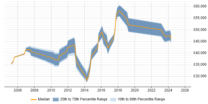 Salary distribution trend for jobs in Leatherhead citing MS Visio