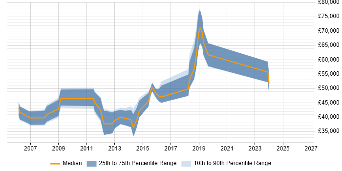 Salary distribution trend for jobs in Leatherhead citing Multithreading