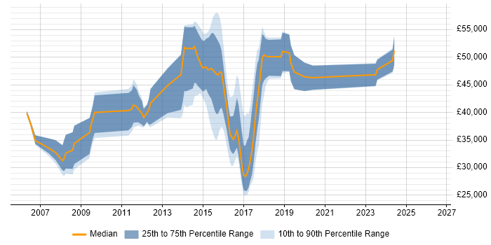 Salary distribution trend for jobs in Leatherhead citing MySQL