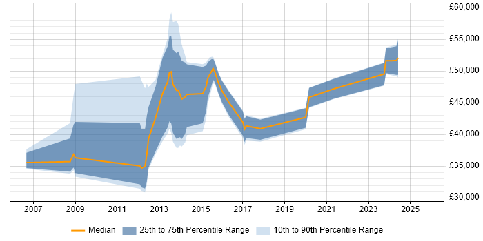 Salary distribution trend for jobs in Leatherhead citing NetApp