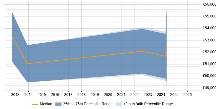 Salary distribution trend for jobs in Leatherhead citing NetScaler