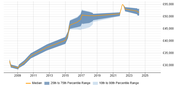 Salary distribution trend for Network Infrastructure Engineer job vacancies in Leatherhead