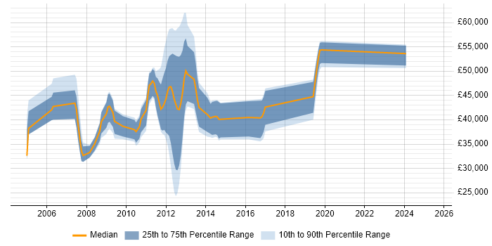 Salary distribution trend for jobs in Leatherhead citing Network Management Salary distribution trend for jobs in Leatherhead citing Network Management