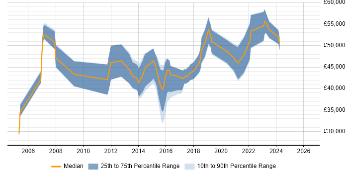 Salary distribution trend for jobs in Leatherhead citing OOP