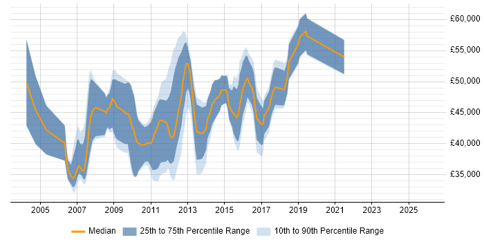 Salary distribution trend for jobs in Leatherhead citing Oracle Database