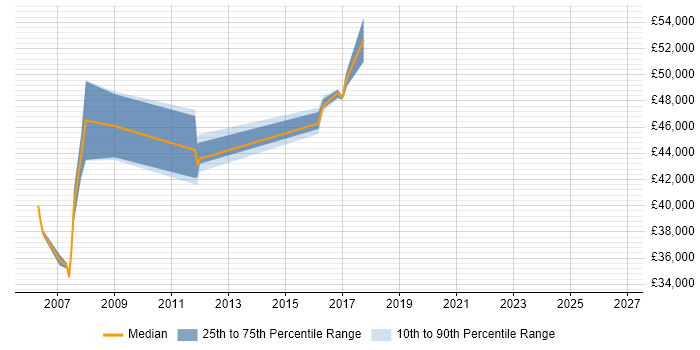 Salary distribution trend for Oracle DBA job vacancies in Leatherhead