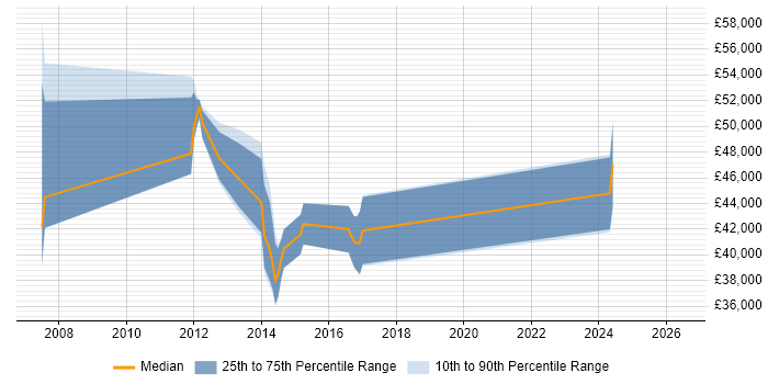 Salary distribution trend for jobs in Leatherhead citing OSPF
