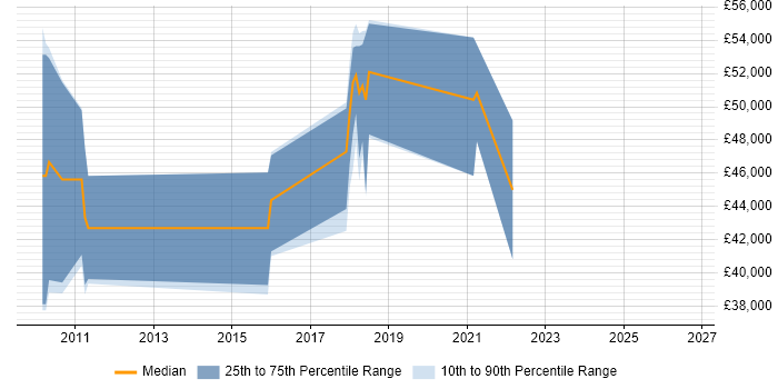 Salary distribution trend for jobs in Leatherhead citing OWASP