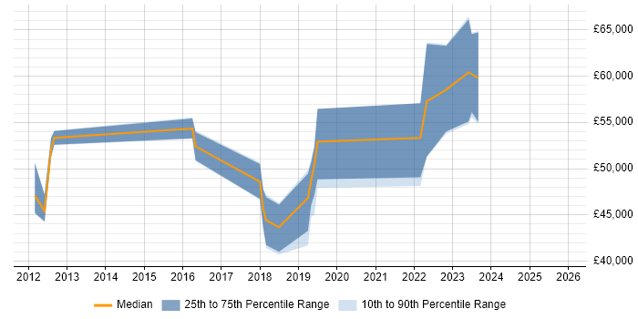Salary distribution trend for jobs in Leatherhead citing Palo Alto