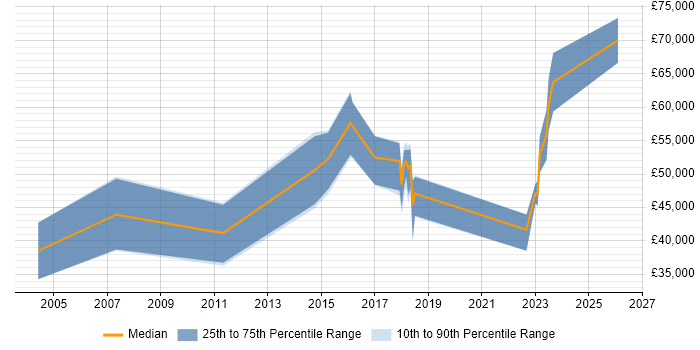 Salary distribution trend for jobs in Leatherhead citing Penetration Testing