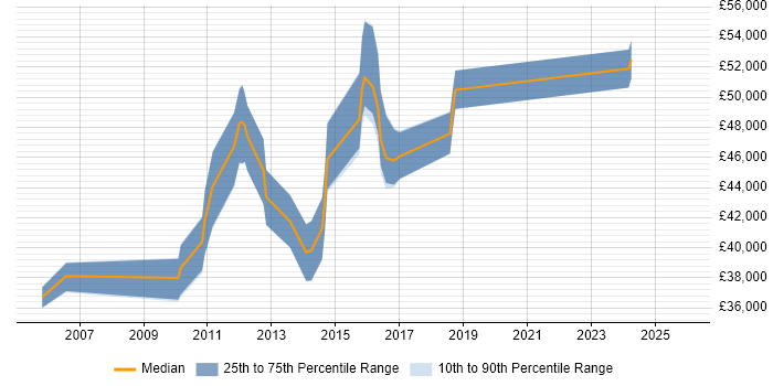 Salary distribution trend for jobs in Leatherhead citing Performance Monitoring