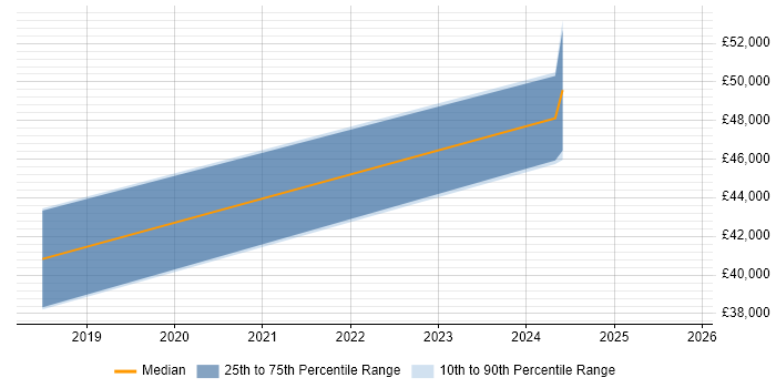 Salary distribution trend for jobs in Leatherhead citing pfSense