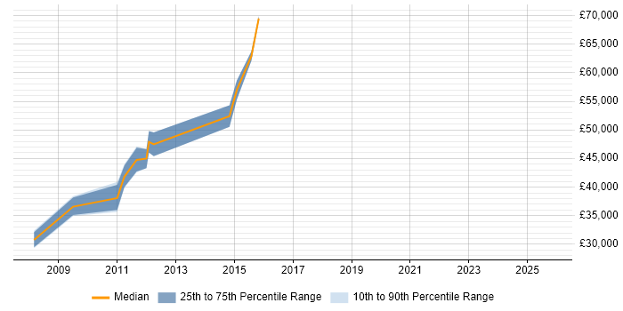 Salary distribution trend for jobs in Leatherhead citing PhD
