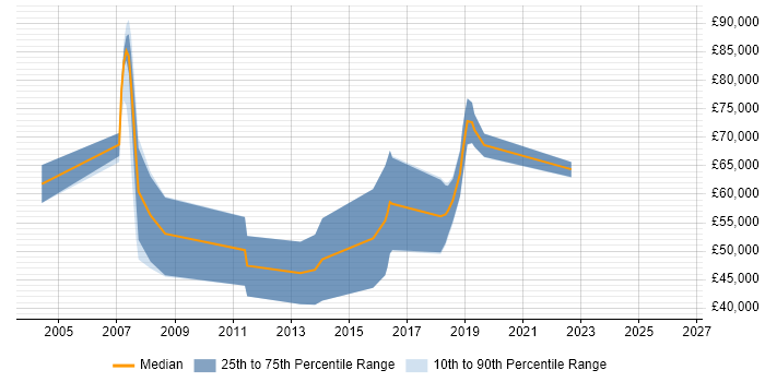 Salary distribution trend for jobs in Leatherhead citing PKI