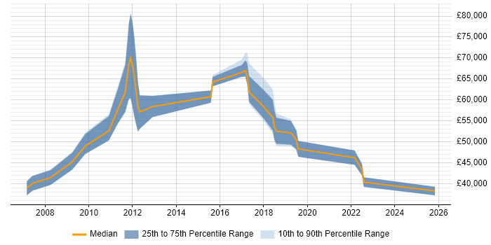 Salary distribution trend for jobs in Leatherhead citing PMI Certification