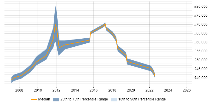 Salary distribution trend for jobs in Leatherhead citing PMI