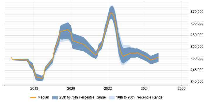 Salary distribution trend for jobs in Leatherhead citing Power BI