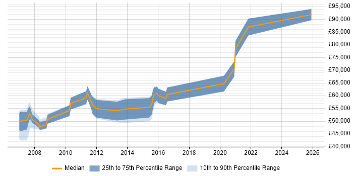 Salary distribution trend for Presales Consultant job vacancies in Leatherhead
