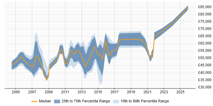 Salary distribution trend for jobs in Leatherhead citing Presales