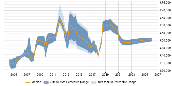 Salary distribution trend for jobs in Leatherhead citing Presentation Skills