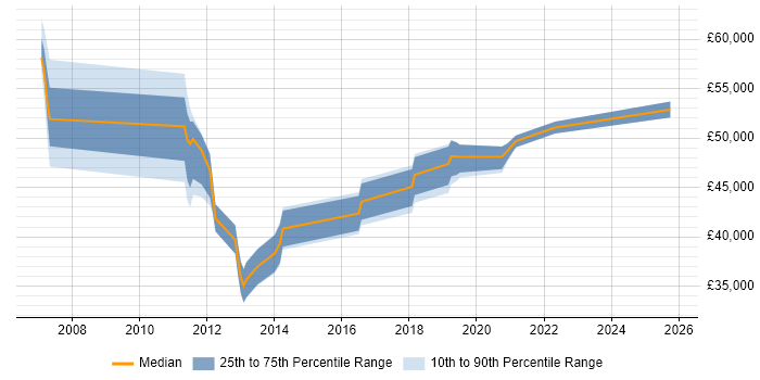 Salary distribution trend for jobs in Leatherhead citing Problem Management