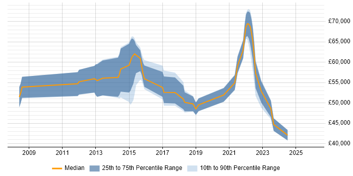 Salary distribution trend for jobs in Leatherhead citing Product Ownership