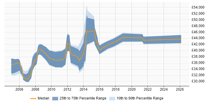 Salary distribution trend for Programmer job vacancies in Leatherhead