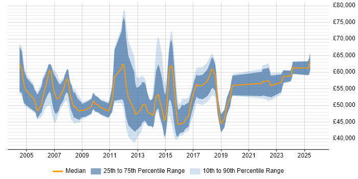 Salary distribution trend for Project Manager job vacancies in Leatherhead
