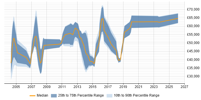 Salary distribution trend for jobs in Leatherhead citing Public Sector