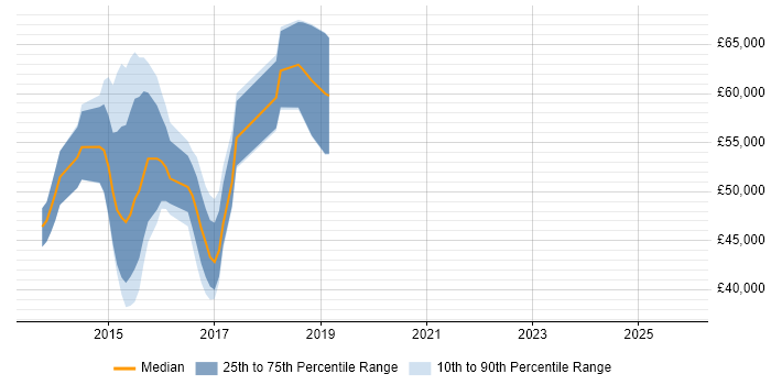 Salary distribution trend for jobs in Leatherhead citing Puppet