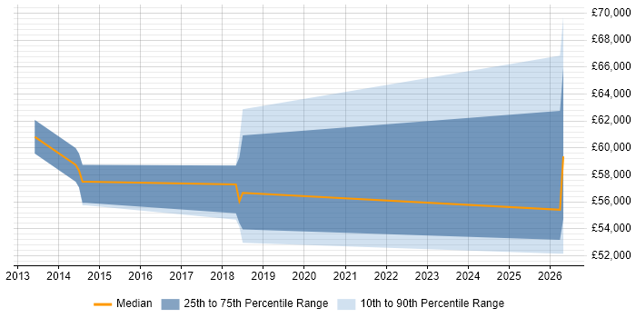 Salary distribution trend for QA Manager job vacancies in Leatherhead