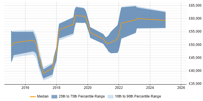 Salary distribution trend for jobs in Leatherhead citing React