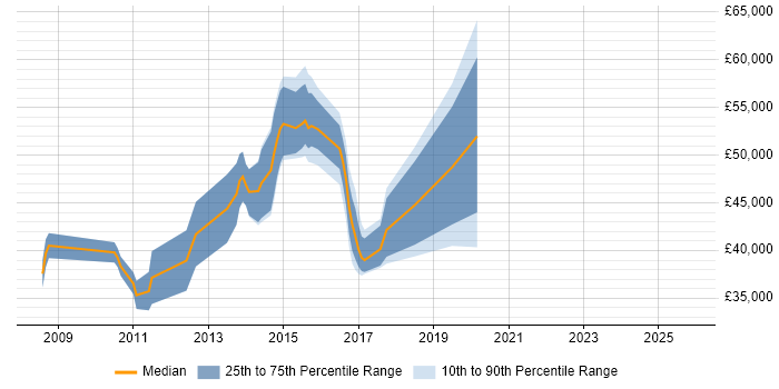 Salary distribution trend for jobs in Leatherhead citing Red Hat