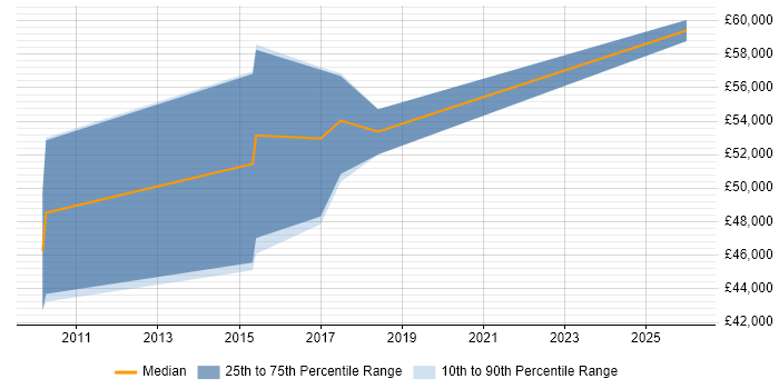 Salary distribution trend for Release Manager job vacancies in Leatherhead