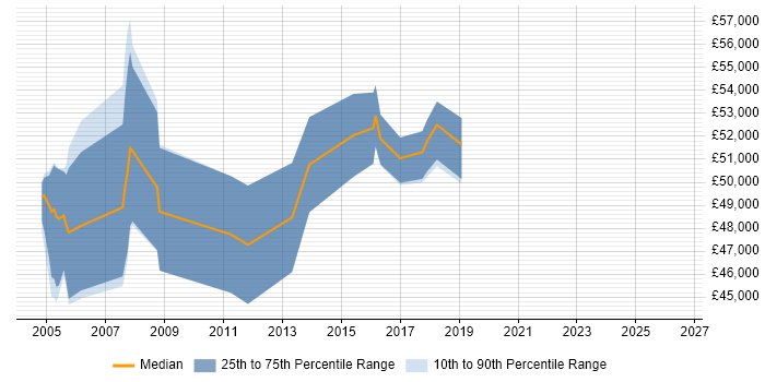 Salary distribution trend for jobs in Leatherhead citing Requirements Analysis