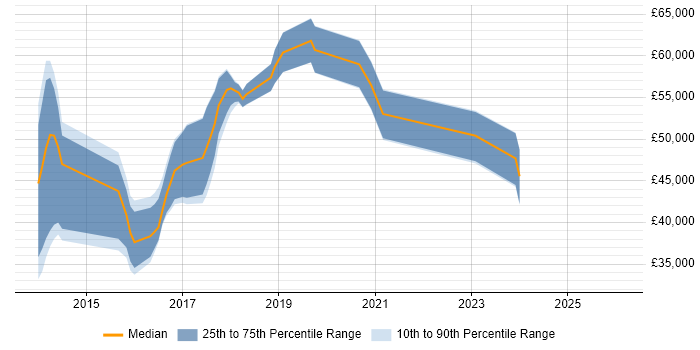 Salary distribution trend for jobs in Leatherhead citing RESTful