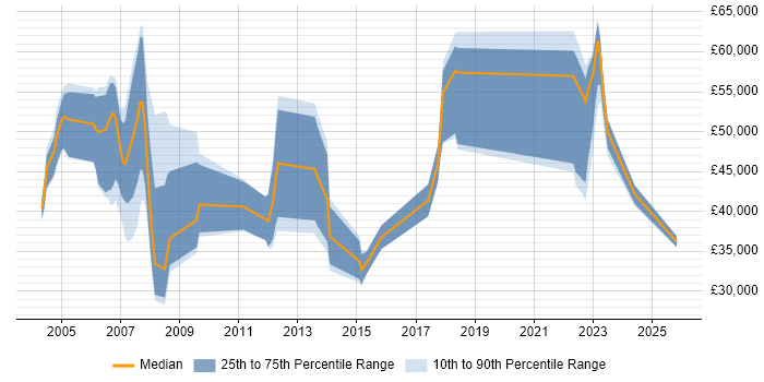 Salary distribution trend for jobs in Leatherhead citing Retail