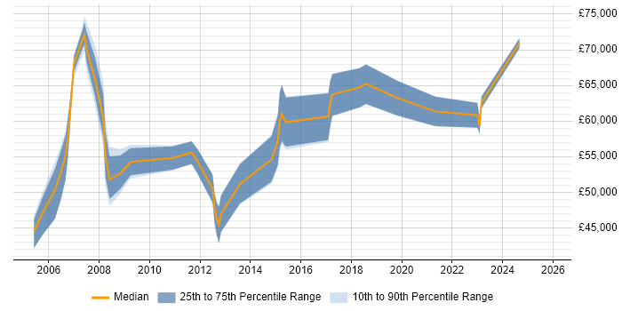 Salary distribution trend for jobs in Leatherhead citing Risk Management