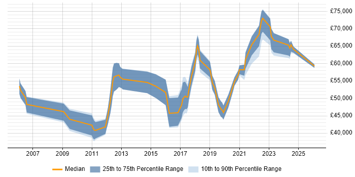 Salary distribution trend for jobs in Leatherhead citing Roadmaps