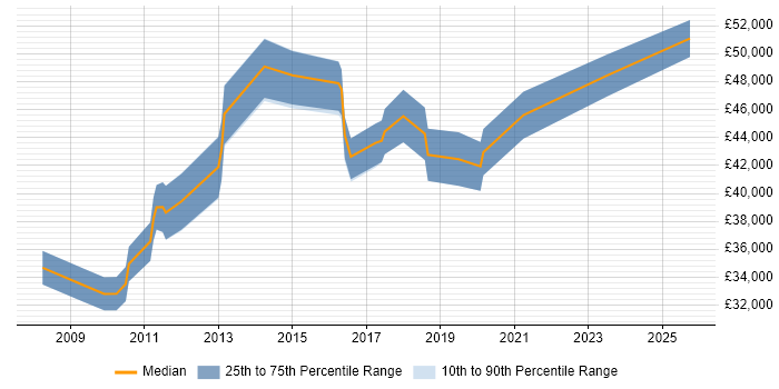 Salary distribution trend for jobs in Leatherhead citing Root Cause Analysis