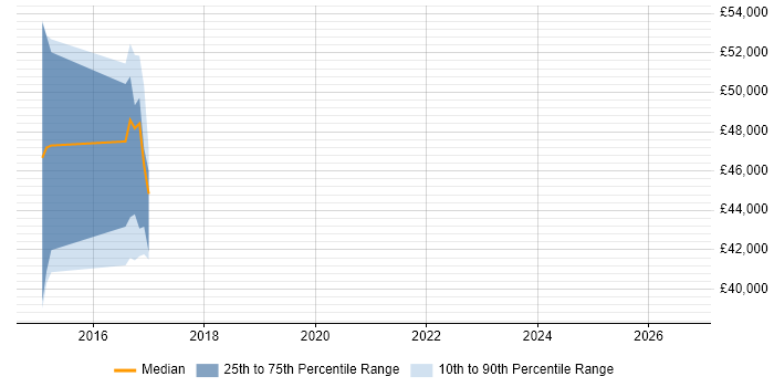 Salary distribution trend for jobs in Leatherhead citing RxJS