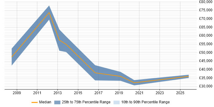 Salary distribution trend for Sales Account Manager job vacancies in Leatherhead
