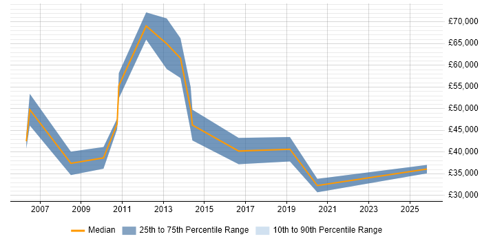 Salary distribution trend for Sales Manager job vacancies in Leatherhead