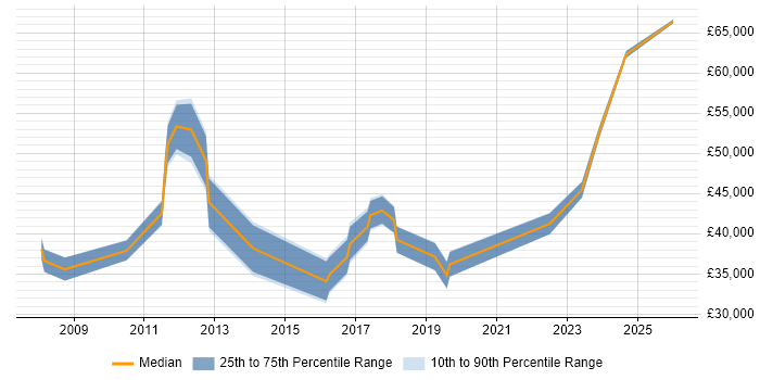 Salary distribution trend for jobs in Leatherhead citing Salesforce